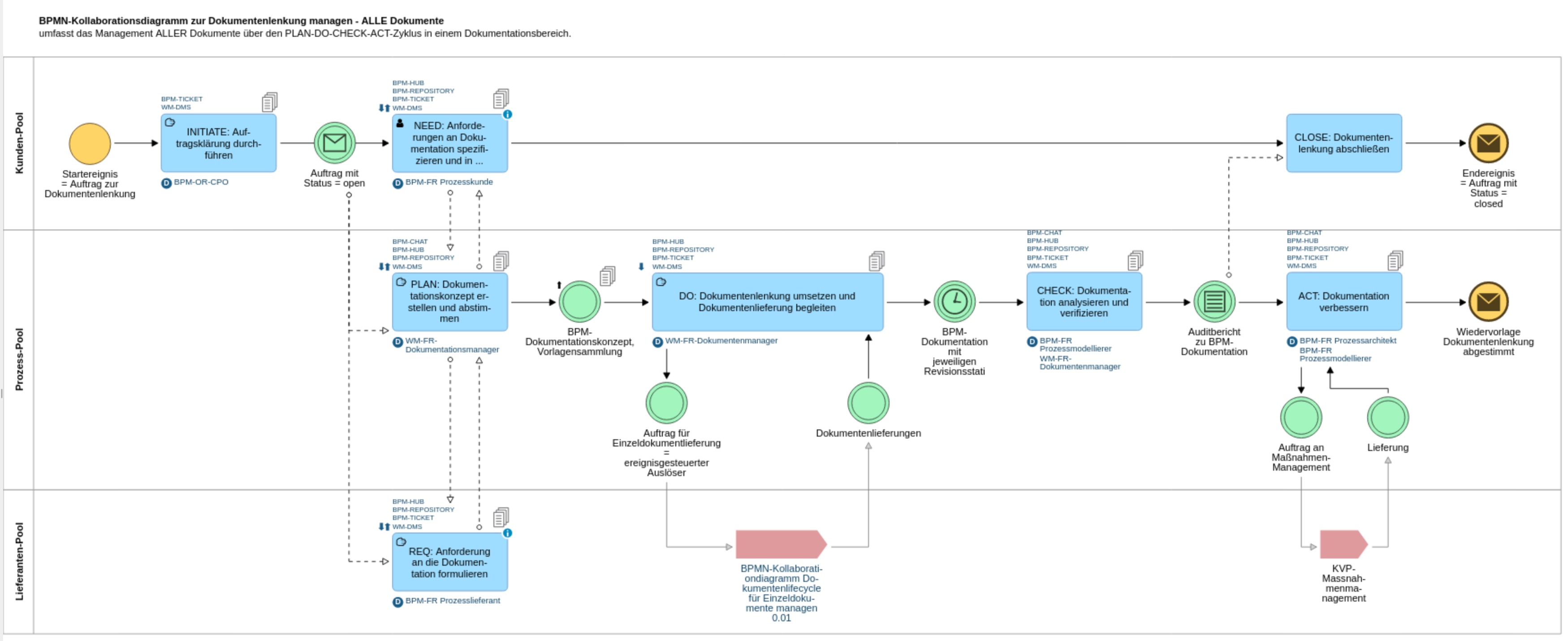 BPMN-Kollaborations-Diagramm Dokumentenlenkung