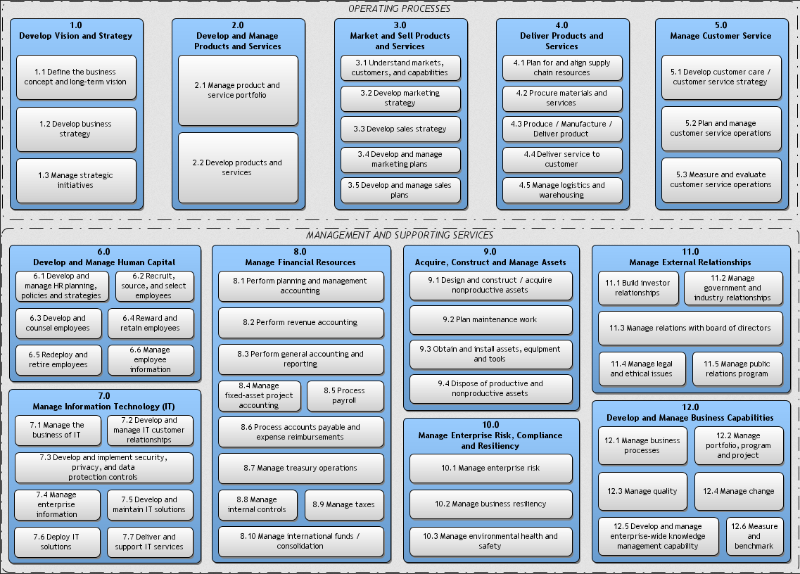 APQC-Process-Classification