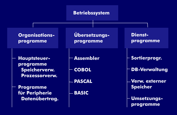 Betriebssystem