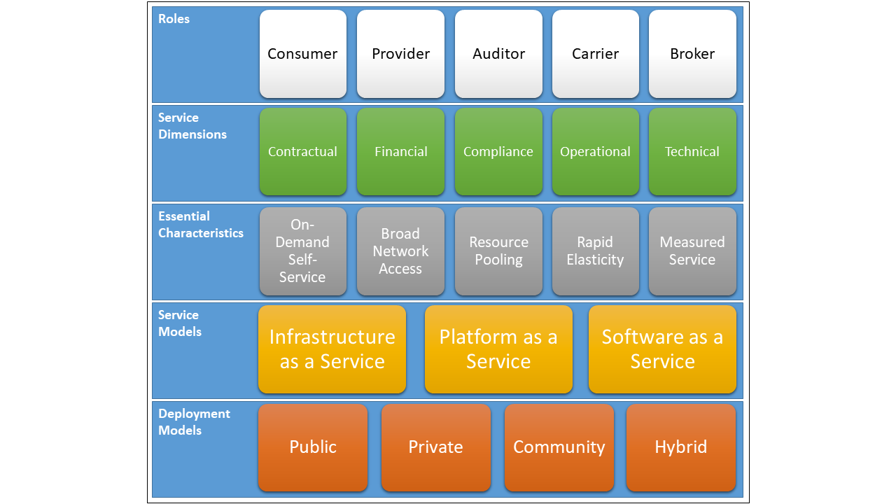 Cloud-Computing-Definition-Framework