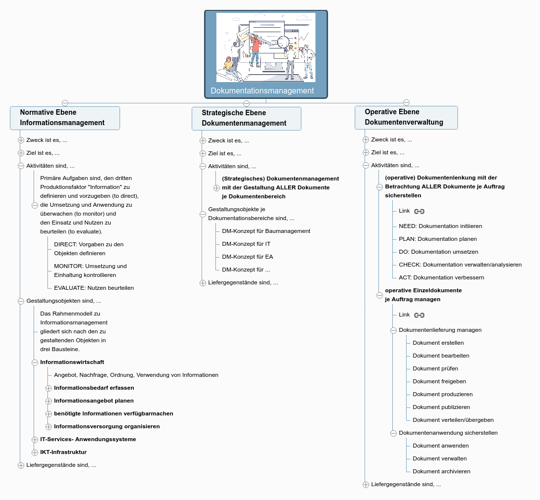 Dokumentationsmanagement-Aktivitaeten