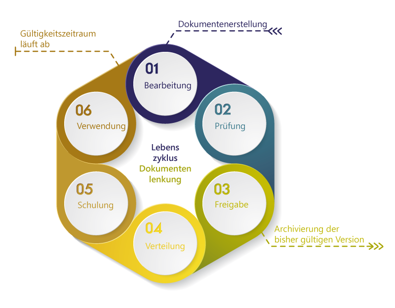 Dokumentenlenkung_Lebenszyklus-Dokument