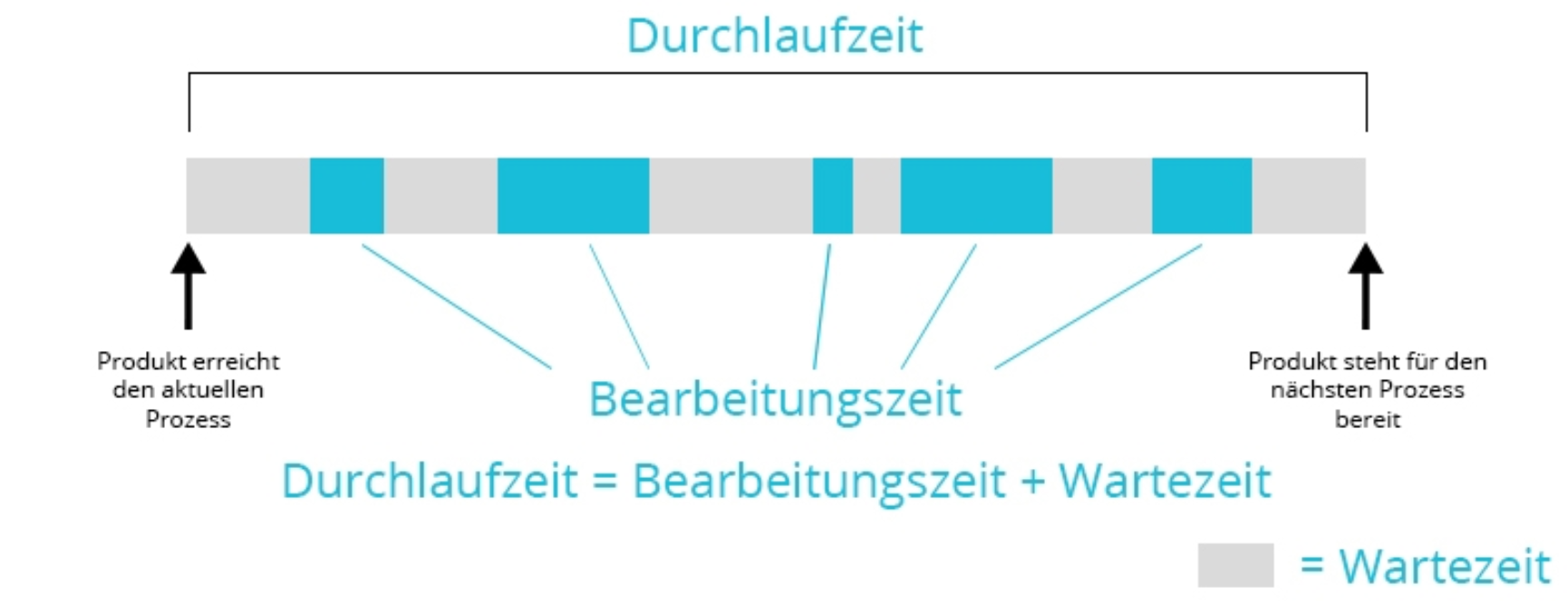 Durchlaufzeit