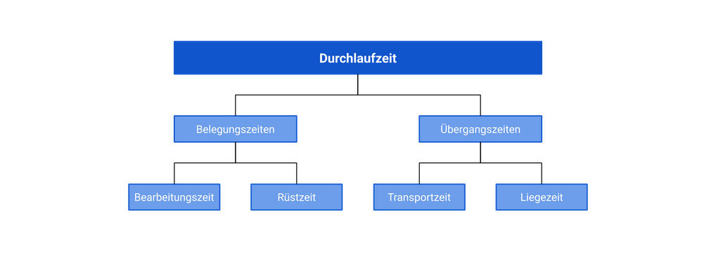 Durchlaufzeit