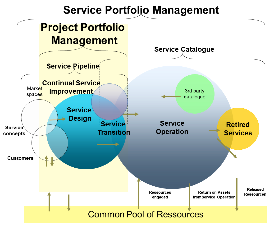 IT-Service-Portfolio