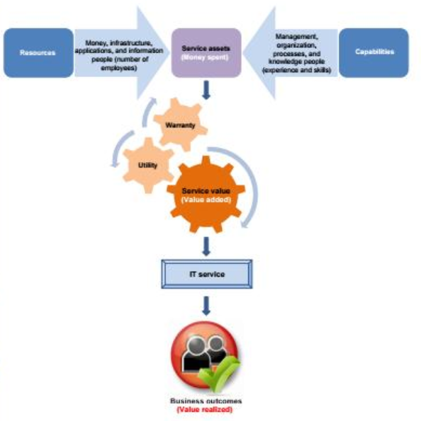 IT-Value-Diagram