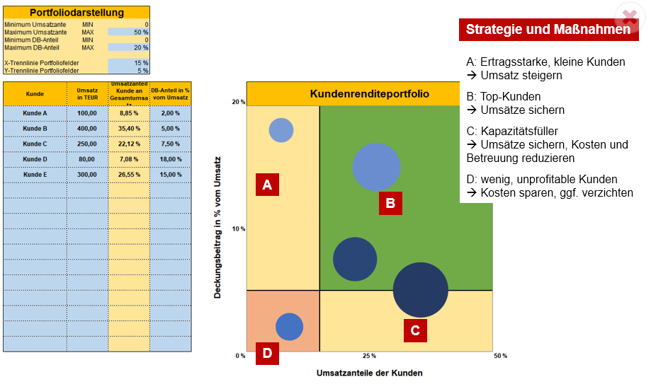 Kundenrenditeportfolio