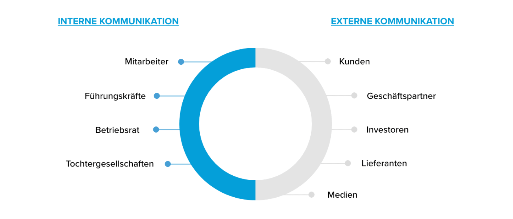 PM-Kommunikation