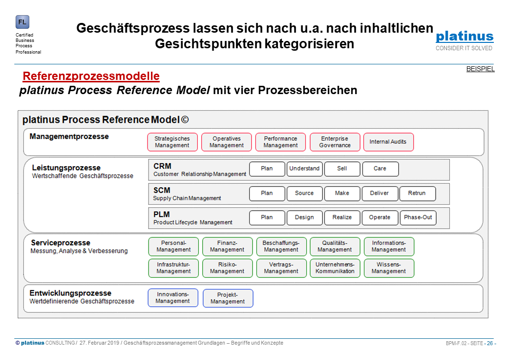 platinus Prozessreferenzmodell