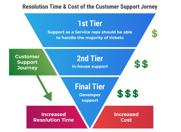 SLA-Supporttiers