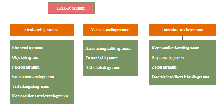 UML-Diagrammarten