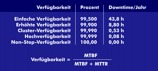 Verfuegbarkeitsklassen