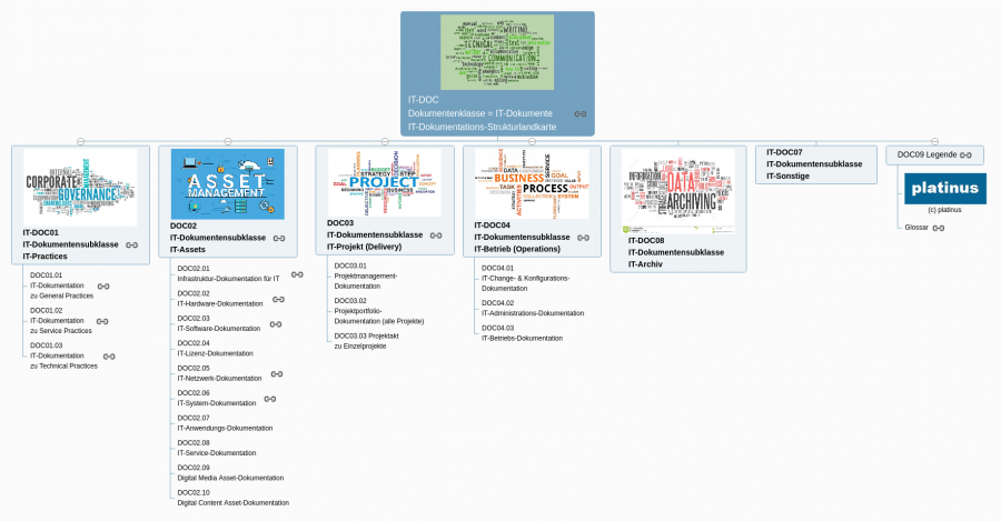 it-dokumentations-strukturlandkarte