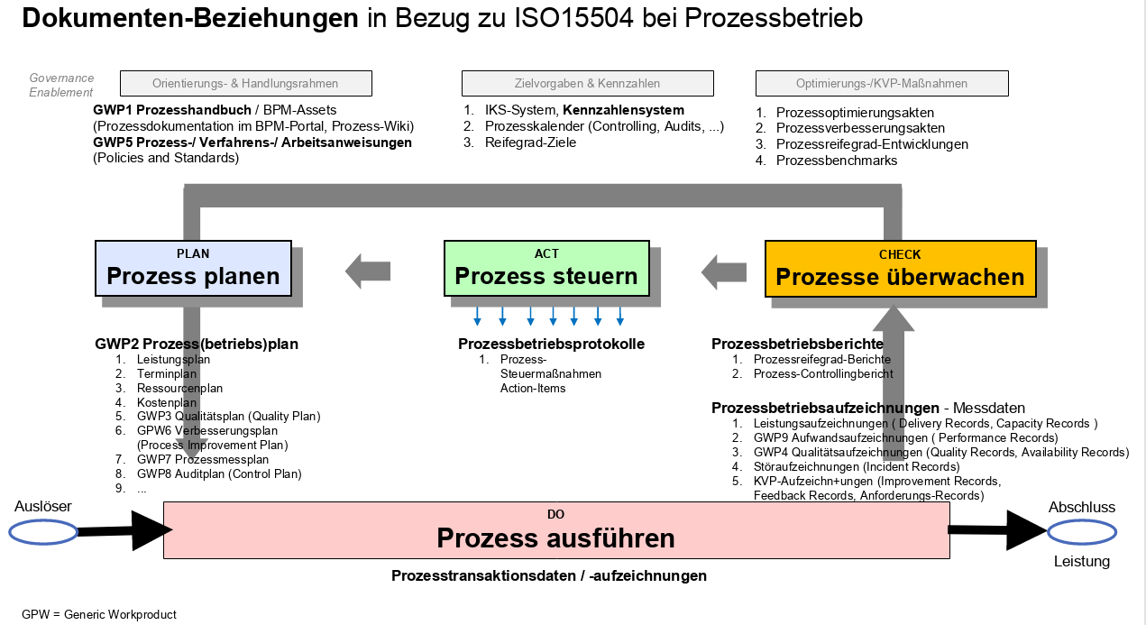 platinus-GPW-Prozessbetrieb