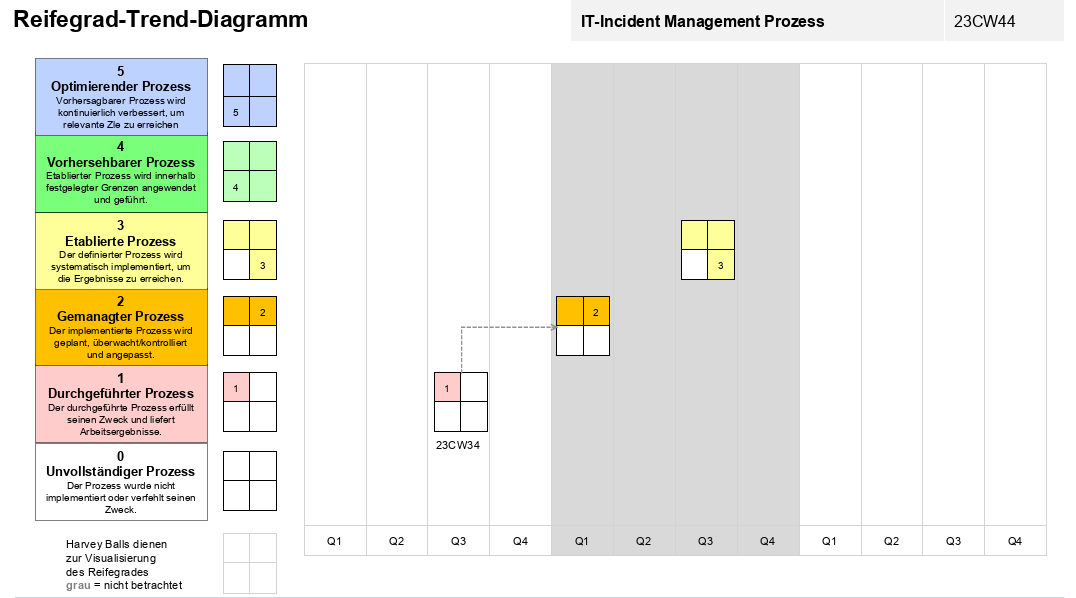 platinus-Reifegrad-Trenddiagramm