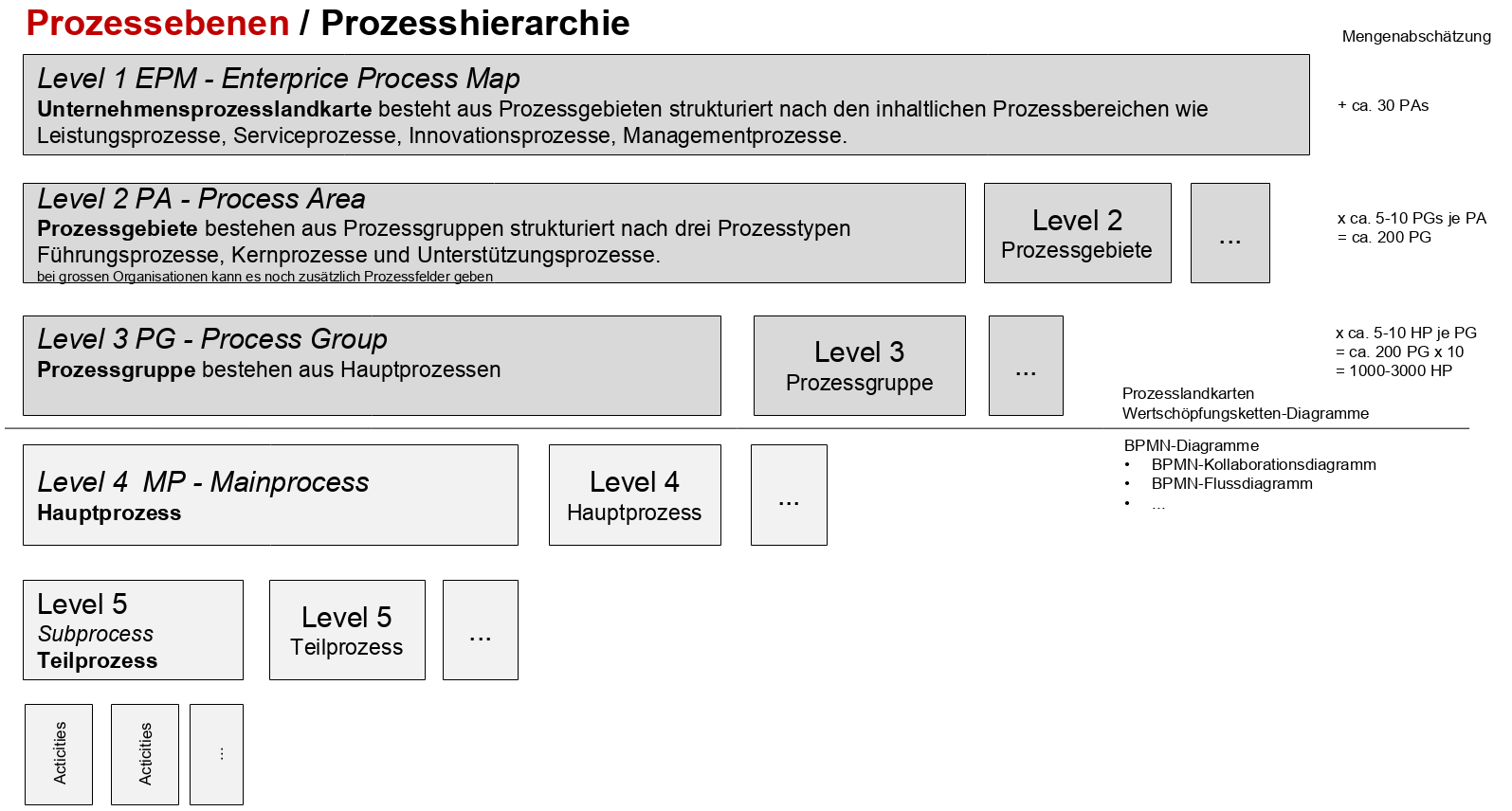 platinus_Geschaeftsprozessebenen