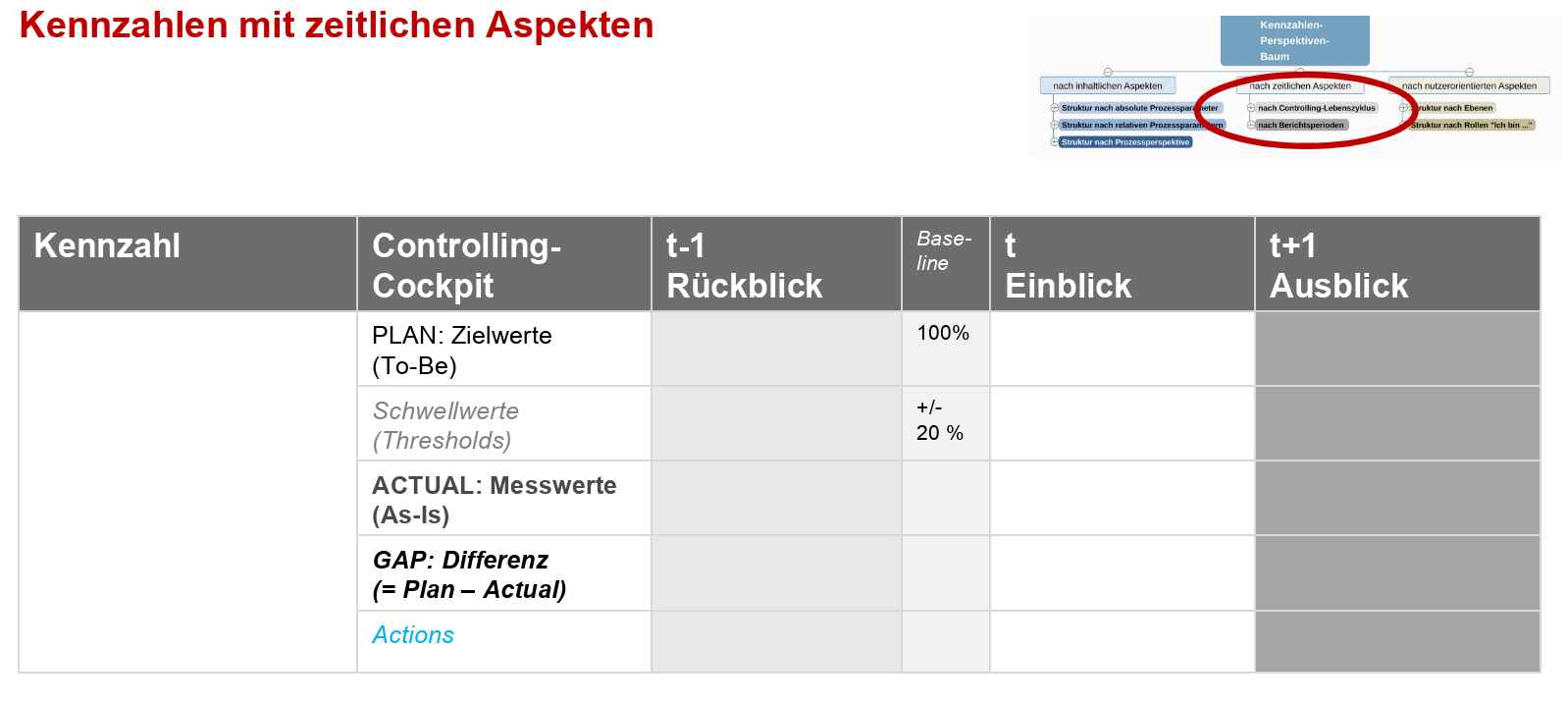 platinus_Kennzahlen-zeitliche-Perspektive