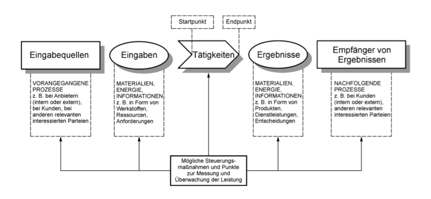 Process.ISO9000